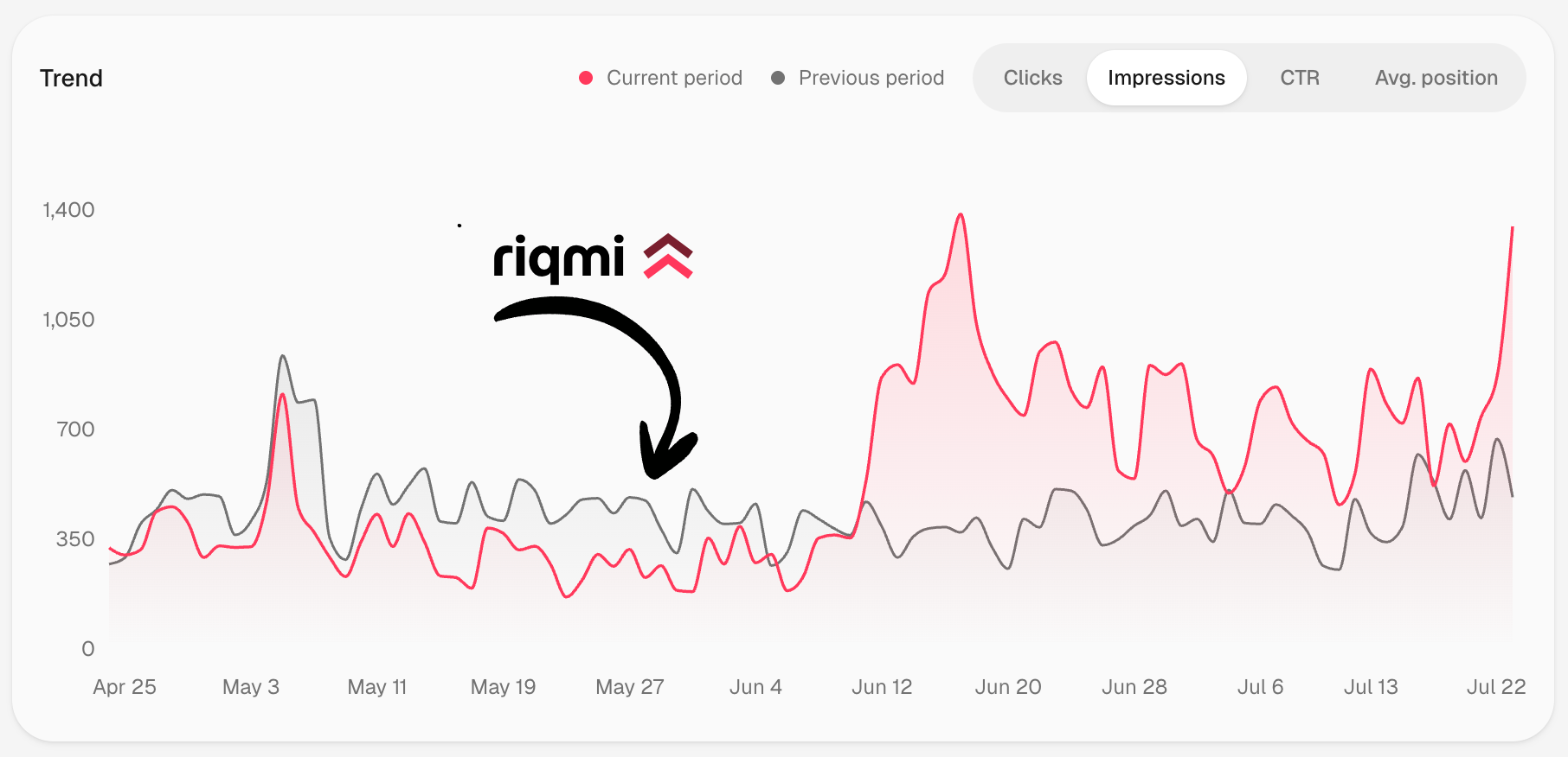 Growth in Search impressions over 30 days
