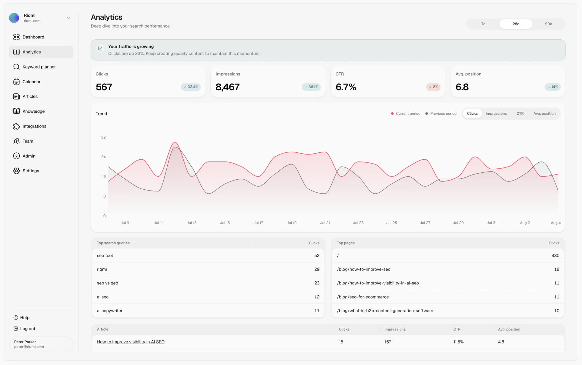 Analytics dashboard showing search clicks, impressions, CTR, and top queries